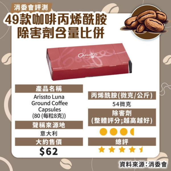 消委會咖啡測試｜49 款中 46 款檢出除害劑 7款5星之選最平＄44/200g
