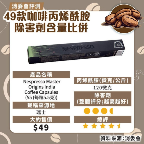 消委會咖啡測試｜7款獲高評分安全！46款含農藥除害劑長期吸收可損健康 防咖啡因超標每日2杯 