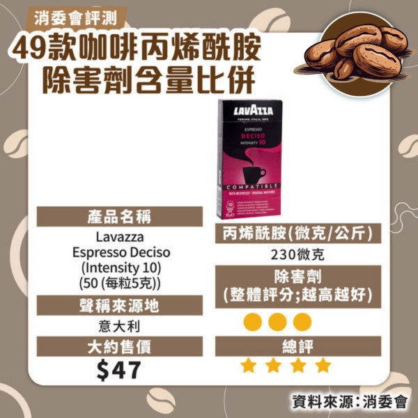 消委會咖啡測試｜49 款中 46 款檢出除害劑 7款5星之選最平＄44/200g