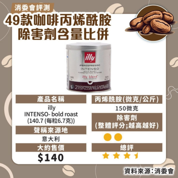 消委會咖啡測試｜7款獲高評分安全！46款含農藥除害劑長期吸收可損健康 防咖啡因超標每日2杯 