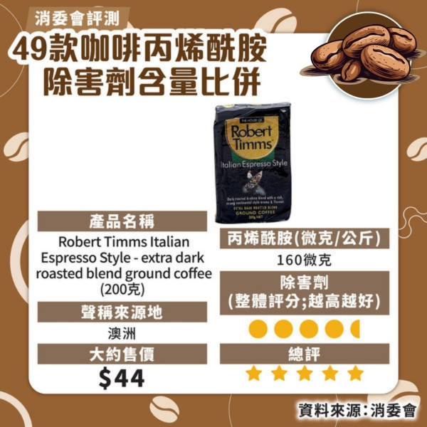消委會咖啡測試｜7款獲高評分安全！46款含農藥除害劑長期吸收可損健康 防咖啡因超標每日2杯 