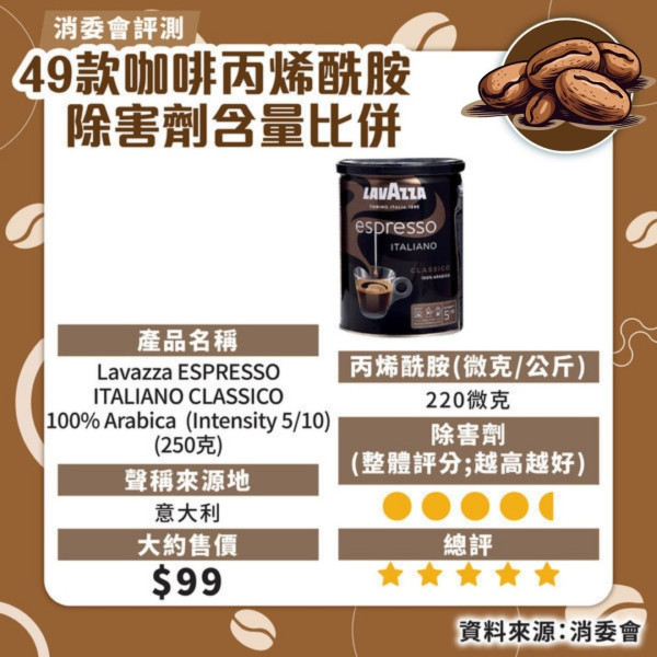 消委會咖啡測試｜7款獲高評分安全！46款含農藥除害劑長期吸收可損健康 防咖啡因超標每日2杯 