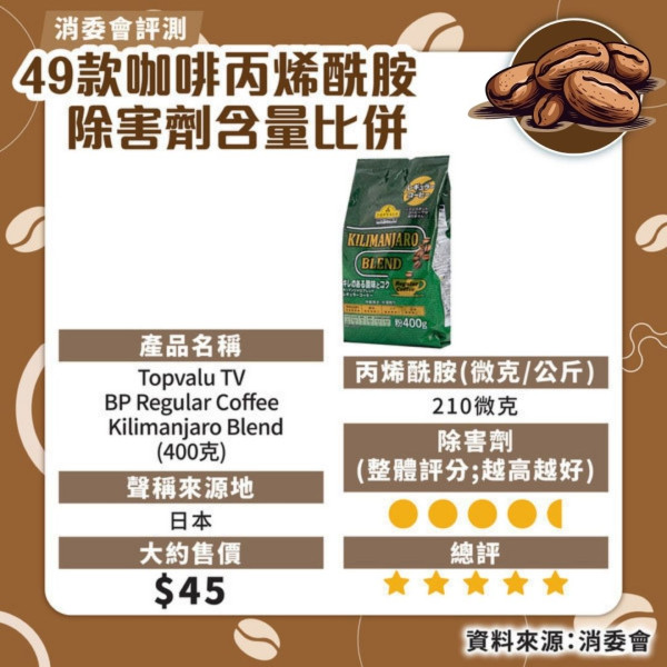 消委會咖啡測試｜7款獲高評分安全！46款含農藥除害劑長期吸收可損健康 防咖啡因超標每日2杯 