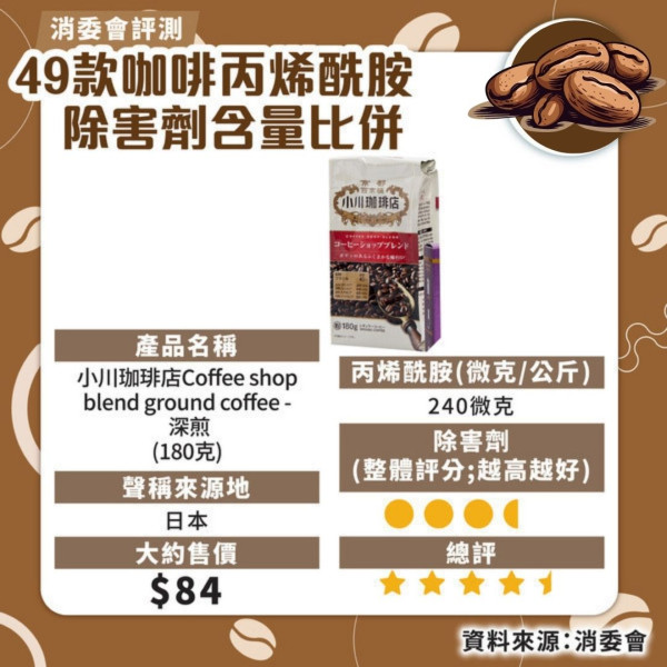 消委會咖啡測試｜49 款中 46 款檢出除害劑 7款5星之選最平＄44/200g