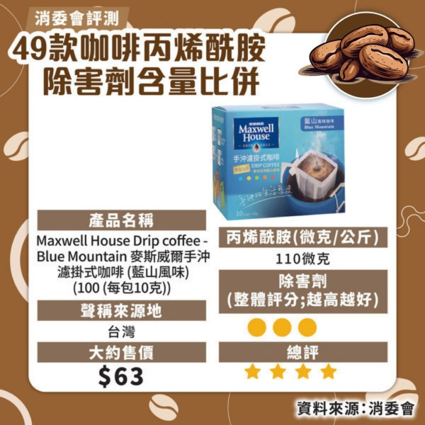 消委會咖啡測試｜7款獲高評分安全！46款含農藥除害劑長期吸收可損健康 防咖啡因超標每日2杯 