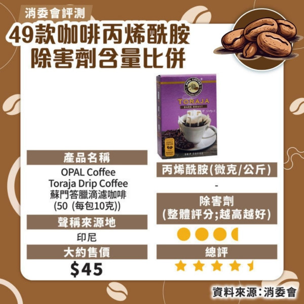 消委會咖啡測試｜7款獲高評分安全！46款含農藥除害劑長期吸收可損健康 防咖啡因超標每日2杯 