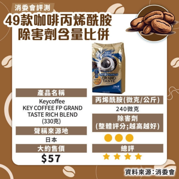 消委會咖啡測試｜7款獲高評分安全！46款含農藥除害劑長期吸收可損健康 防咖啡因超標每日2杯 