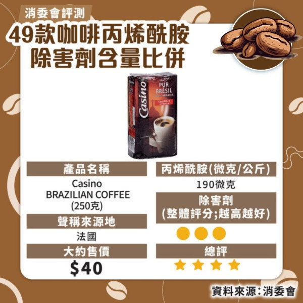 消委會咖啡測試｜49 款中 46 款檢出除害劑 7款5星之選最平＄44/200g