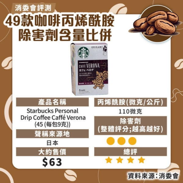 消委會咖啡測試｜49 款中 46 款檢出除害劑 7款5星之選最平＄44/200g