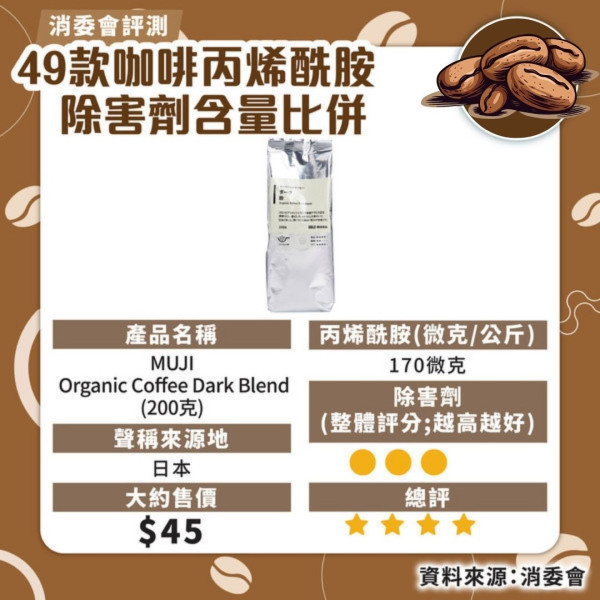 消委會咖啡測試｜7款獲高評分安全！46款含農藥除害劑長期吸收可損健康 防咖啡因超標每日2杯 