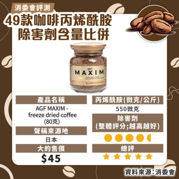 消委會咖啡測試｜7款獲高評分安全！46款含農藥除害劑長期吸收可損健康 防咖啡因超標每日2杯 