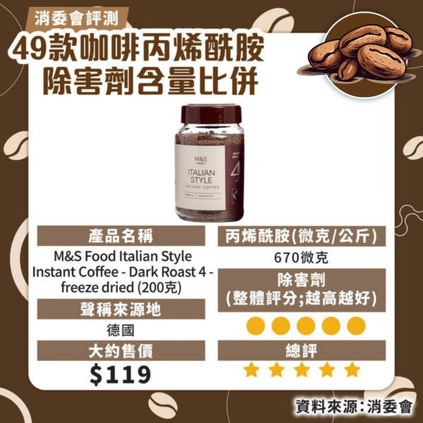 消委會咖啡測試｜49 款中 46 款檢出除害劑 7款5星之選最平＄44/200g