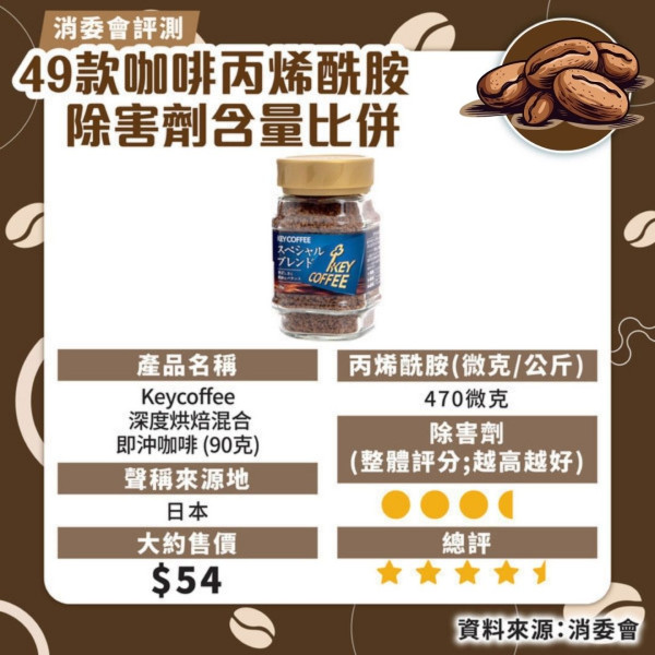 消委會咖啡測試｜7款獲高評分安全！46款含農藥除害劑長期吸收可損健康 防咖啡因超標每日2杯 
