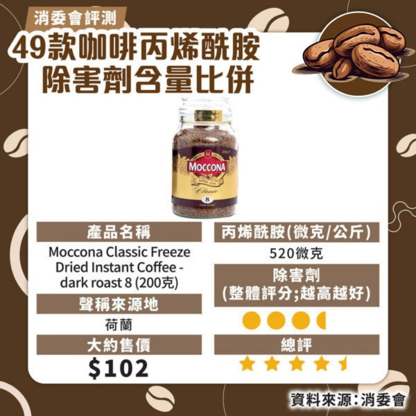 消委會咖啡測試｜7款獲高評分安全！46款含農藥除害劑長期吸收可損健康 防咖啡因超標每日2杯 