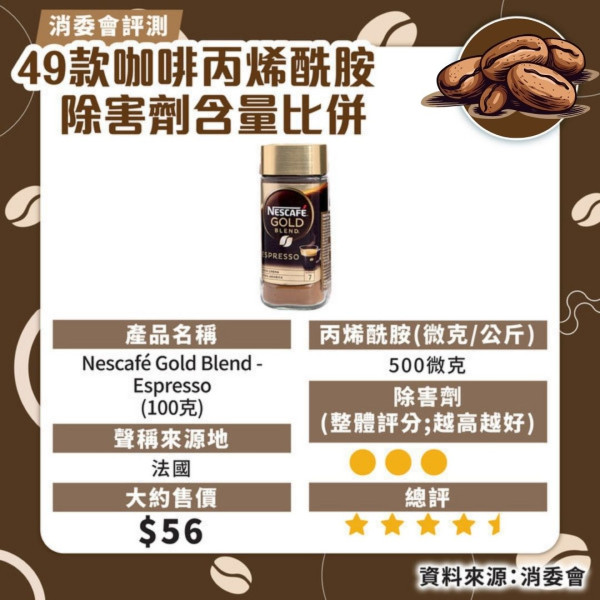 消委會咖啡測試｜49 款中 46 款檢出除害劑 7款5星之選最平＄44/200g