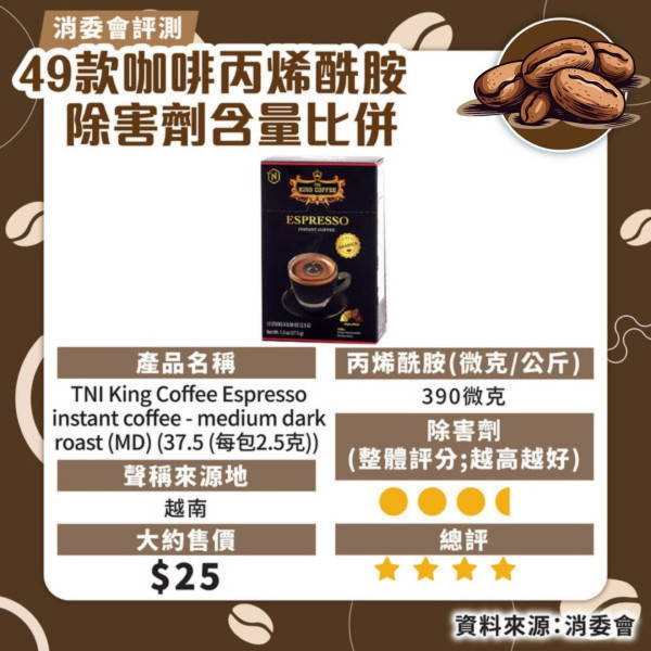 消委會咖啡測試｜7款獲高評分安全！46款含農藥除害劑長期吸收可損健康 防咖啡因超標每日2杯 