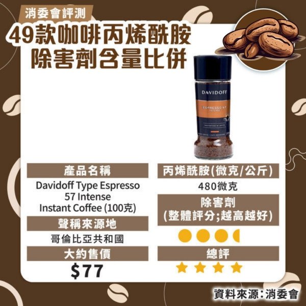 消委會咖啡測試｜7款獲高評分安全！46款含農藥除害劑長期吸收可損健康 防咖啡因超標每日2杯 