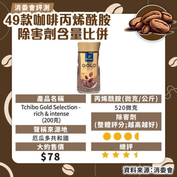 消委會咖啡測試｜7款獲高評分安全！46款含農藥除害劑長期吸收可損健康 防咖啡因超標每日2杯 