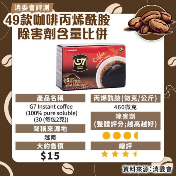 消委會咖啡測試｜7款獲高評分安全！46款含農藥除害劑長期吸收可損健康 防咖啡因超標每日2杯 