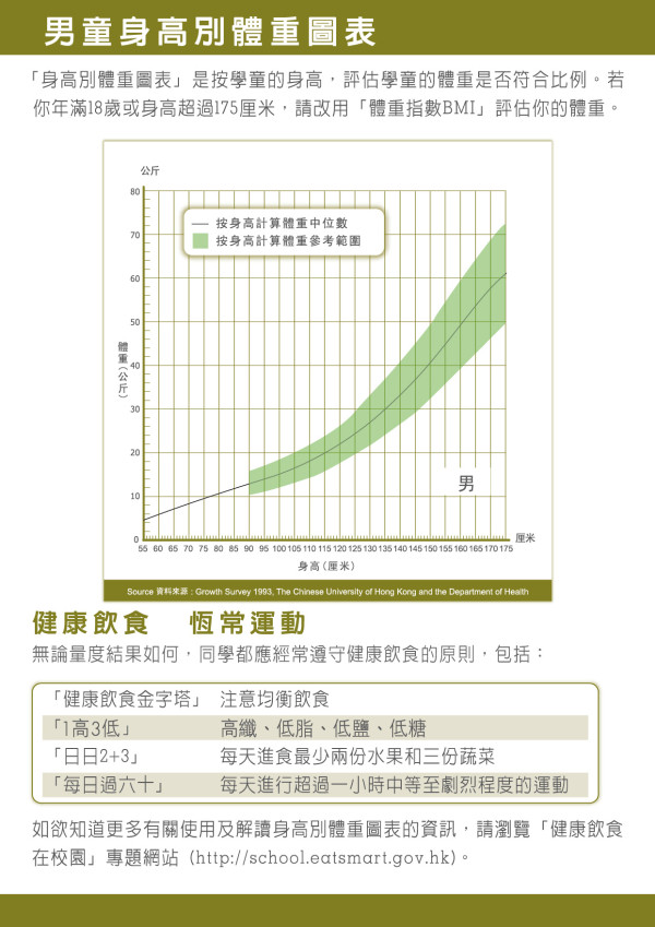 香港青年身高明顯增長 比30年前上升咁多...！衞生署今年7月起更新「生長圖表」