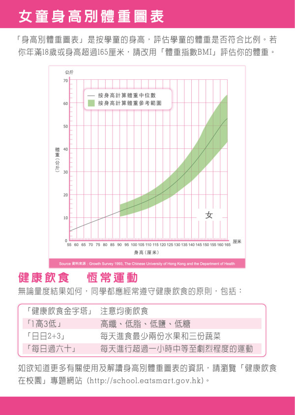 香港青年身高明顯增長 比30年前上升咁多...！衞生署今年7月起更新「生長圖表」
