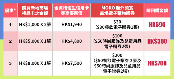 【留港消費著數多】 MOKO豪派近250萬贈券！用恒生信用卡於MOKO買新地商場禮品卡享高達$1,090即時折扣及贈券回贈  