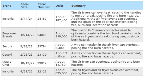 家居意外｜氣炸鍋意外頻生 6個牌子氣炸鍋需回收 涉300多萬部有起火風險【附安全使用貼士】