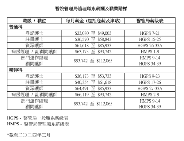 醫管局轄下護士學校現正招生！畢業後可申請為註冊護士 起薪$36,570！即睇入學條件/學費