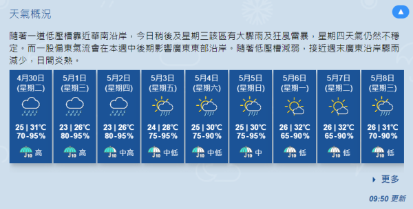 香港天氣 | 天文台未來9天天氣預報+今日各區溫度+日出日落時間