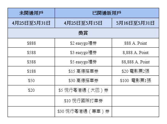 AlipayHK x Ant Bank「電子錢包X銀行」攜手宣佈推出派總值過億現金 請你睇戲搭車+送A. Point+送高達HK$888現金