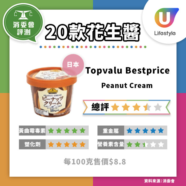 消委會果醬｜30款樣本超9成半高糖 唯一低糖款含甜味劑附6建議選購