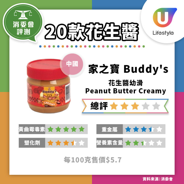 消委會花生醬｜檢測6成花生醬含致癌物黃曲霉毒素！10款驗出塑化劑、9成半屬高脂