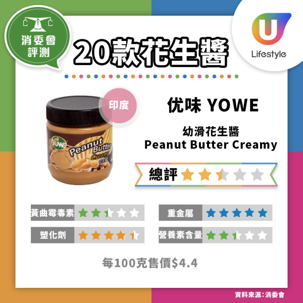 消委會花生醬｜檢測6成花生醬含致癌物黃曲霉毒素！10款驗出塑化劑、9成半屬高脂