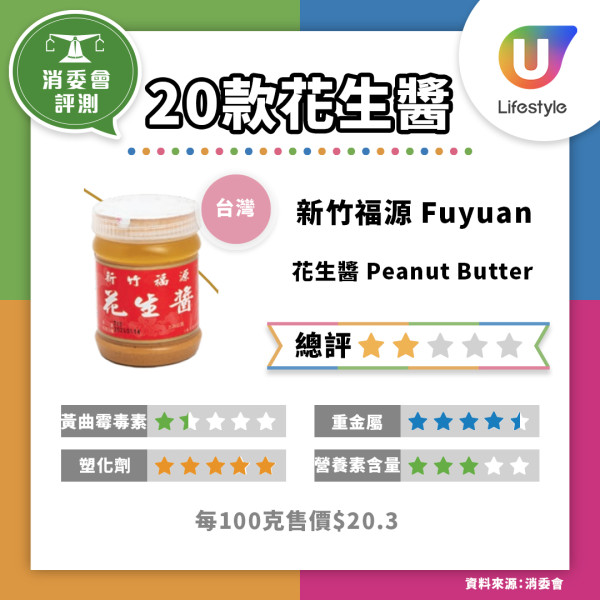 消委會花生醬｜檢測6成花生醬含致癌物黃曲霉毒素！10款驗出塑化劑、9成半屬高脂