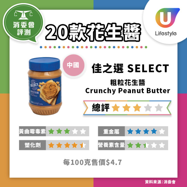 消委會花生醬｜檢測6成花生醬含致癌物黃曲霉毒素！10款驗出塑化劑、9成半屬高脂