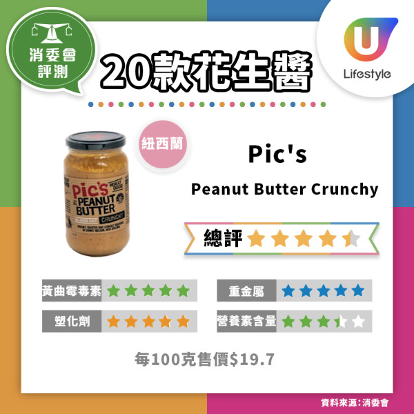 消委會花生醬｜檢測6成花生醬含致癌物黃曲霉毒素！10款驗出塑化劑、9成半屬高脂