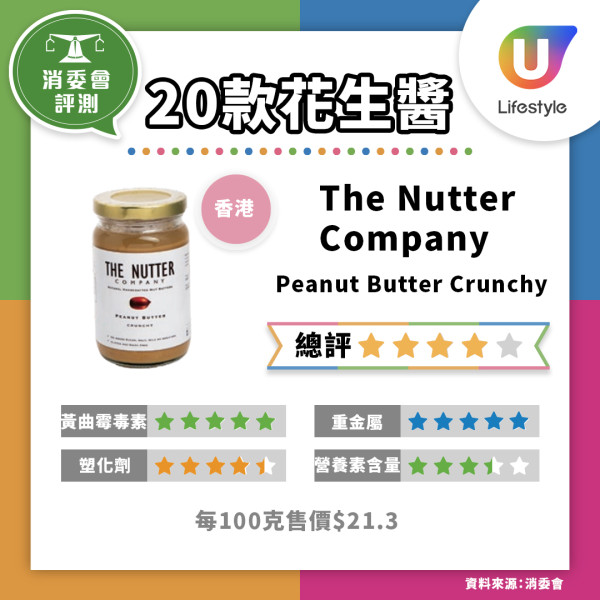 消委會花生醬｜檢測6成花生醬含致癌物黃曲霉毒素！10款驗出塑化劑、9成半屬高脂