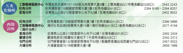 工聯會身體檢查優惠低至65折！全身10項健康檢查最多減$480！