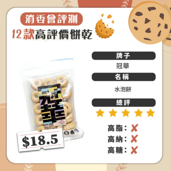 14款安全餅乾名單曝光！消委會檢出60款餅乾含致癌物、8成高鈉高糖 