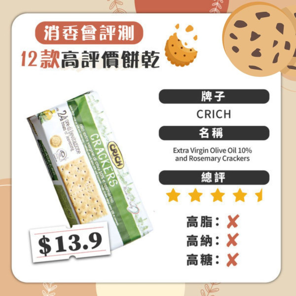 14款安全餅乾名單曝光！消委會檢出60款餅乾含致癌物、8成高鈉高糖 