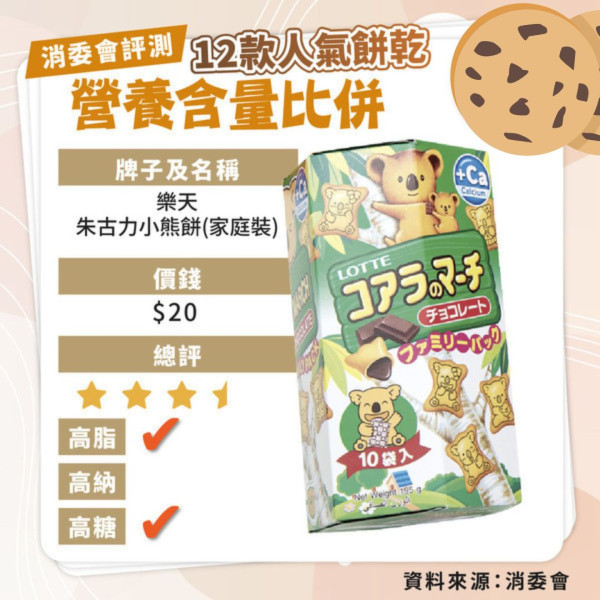 14款安全餅乾名單曝光！消委會檢出60款餅乾含致癌物、8成高鈉高糖 