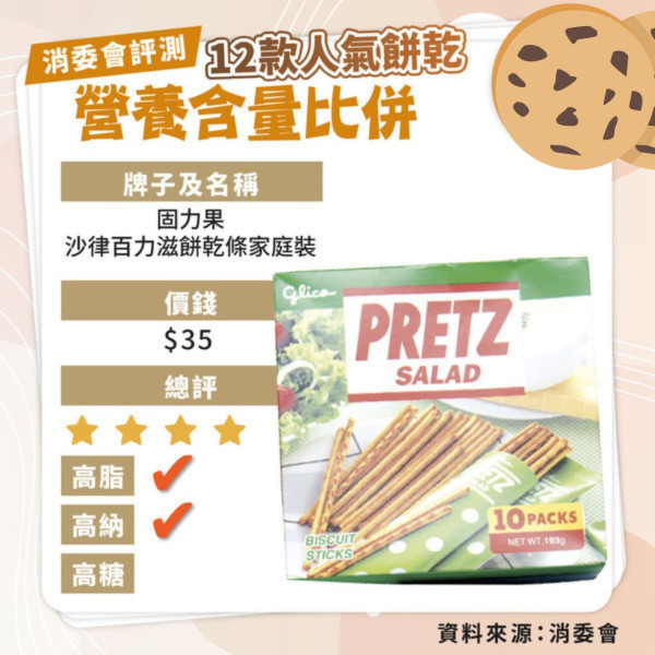 14款安全餅乾名單曝光！消委會檢出60款餅乾含致癌物、8成高鈉高糖 