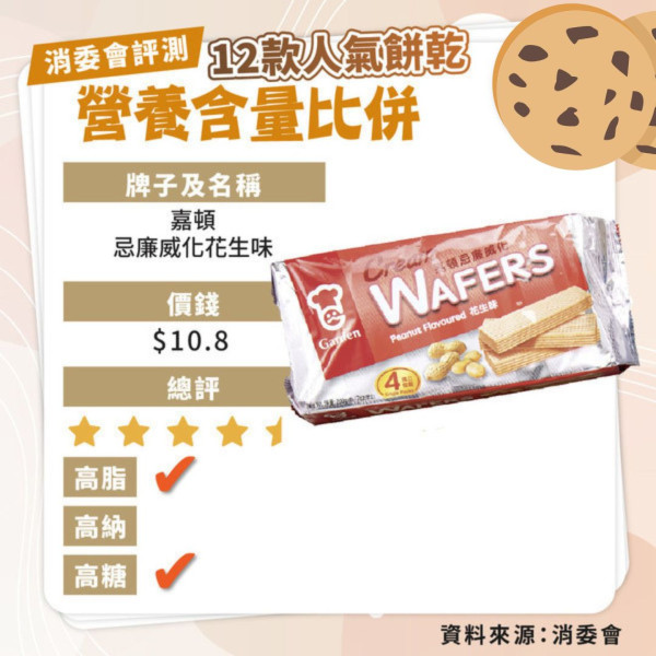 14款安全餅乾名單曝光！消委會檢出60款餅乾含致癌物、8成高鈉高糖 
