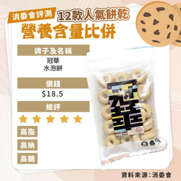 14款安全餅乾名單曝光！消委會檢出60款餅乾含致癌物、8成高鈉高糖 