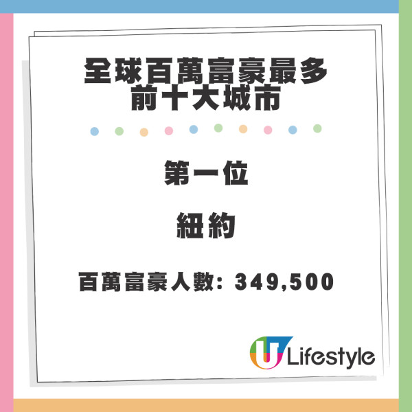 全球最富城市排名2024｜香港排名大跌排第X位！百萬富豪人數十年減4%