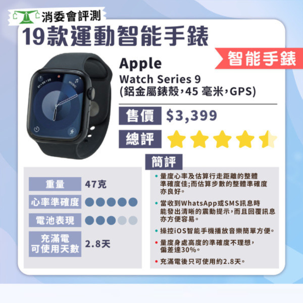 消委會智能手錶測試｜智能手錶邊款好？19款型號測試 $629媲美高價大牌