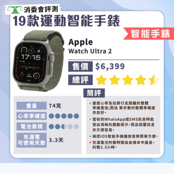 消委會智能手錶測試｜智能手錶邊款好？19款型號測試 $629媲美高價大牌