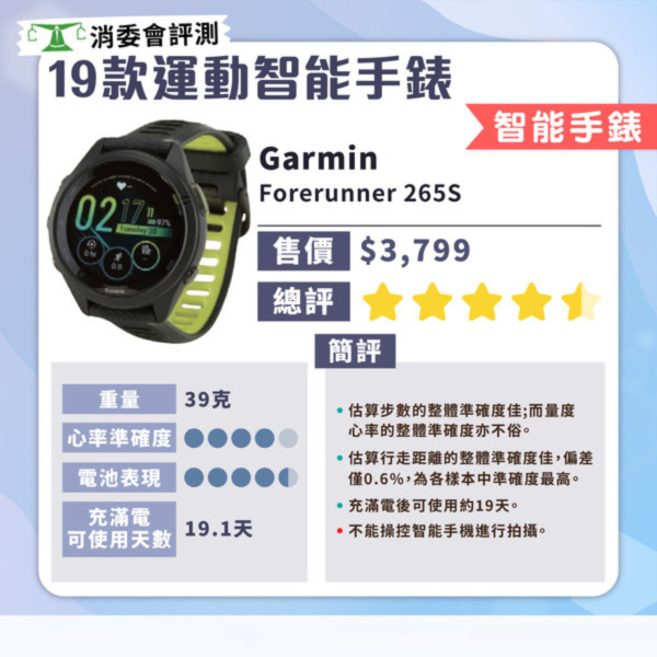 消委會智能手錶測試｜智能手錶邊款好？19款型號測試 $629媲美高價大牌
