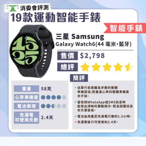 消委會智能手錶測試｜智能手錶邊款好？19款型號測試 $629媲美高價大牌