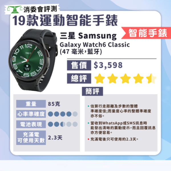 消委會智能手錶測試｜智能手錶邊款好？19款型號測試 $629媲美高價大牌